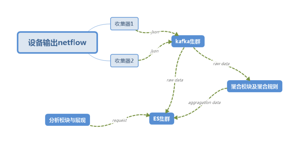 netflow